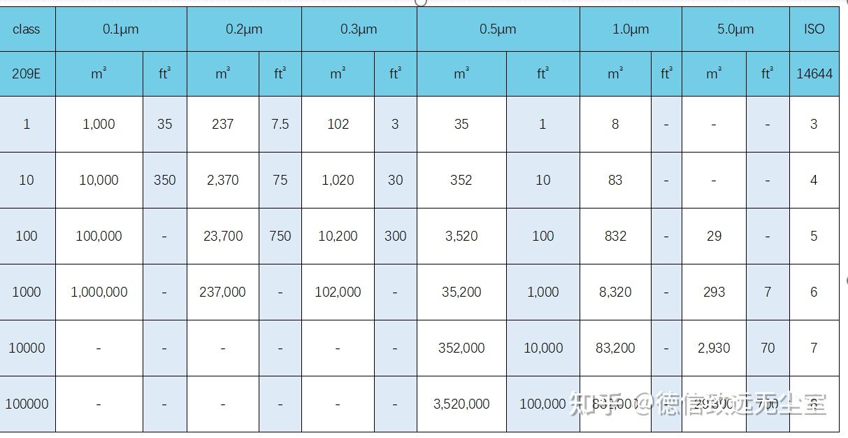 潔凈度等級標(biāo)準(zhǔn)